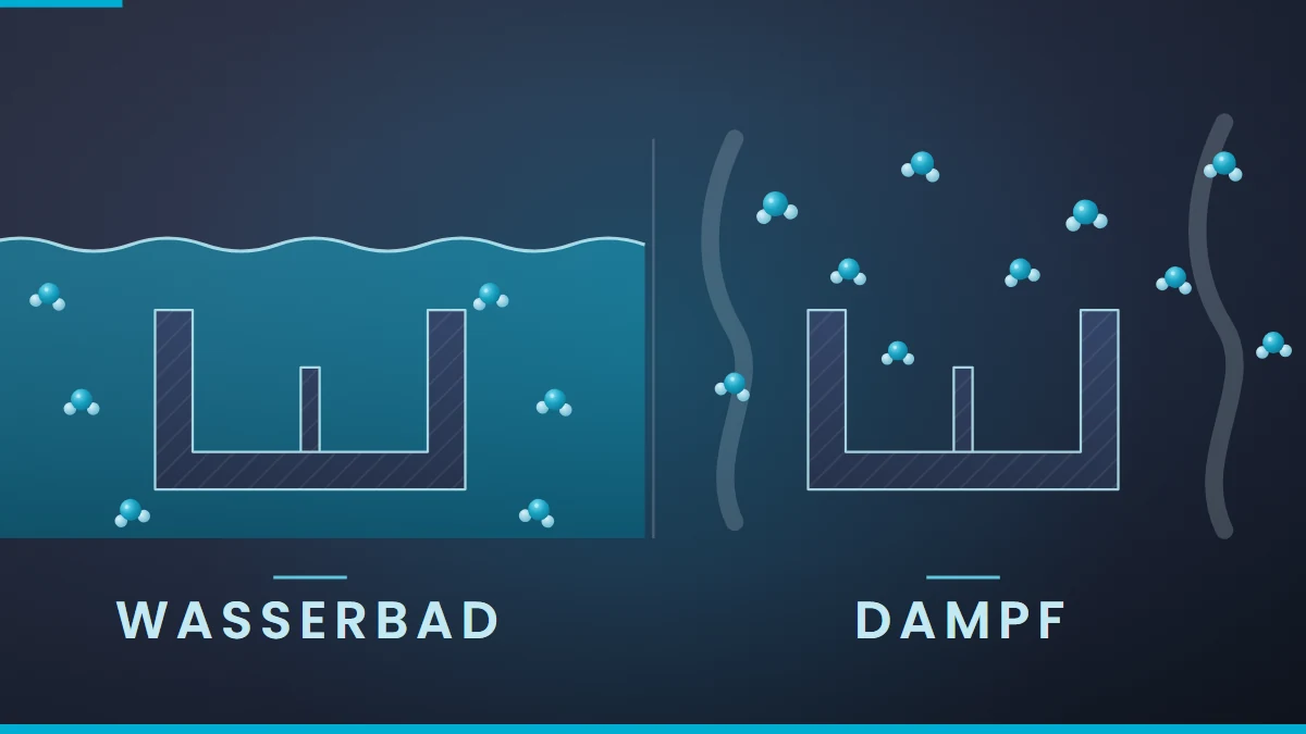 Schema: dasselbe Gehäuseteil links in ein Wasserbad eingetaucht, rechts von Wasserdampf umgeben